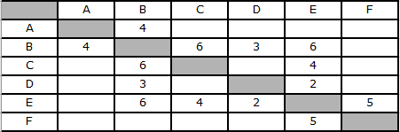 Пример задания 1. Расчет кратчайшего расстояния по таблице