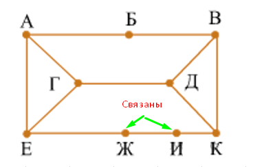 Связанные вершины графа