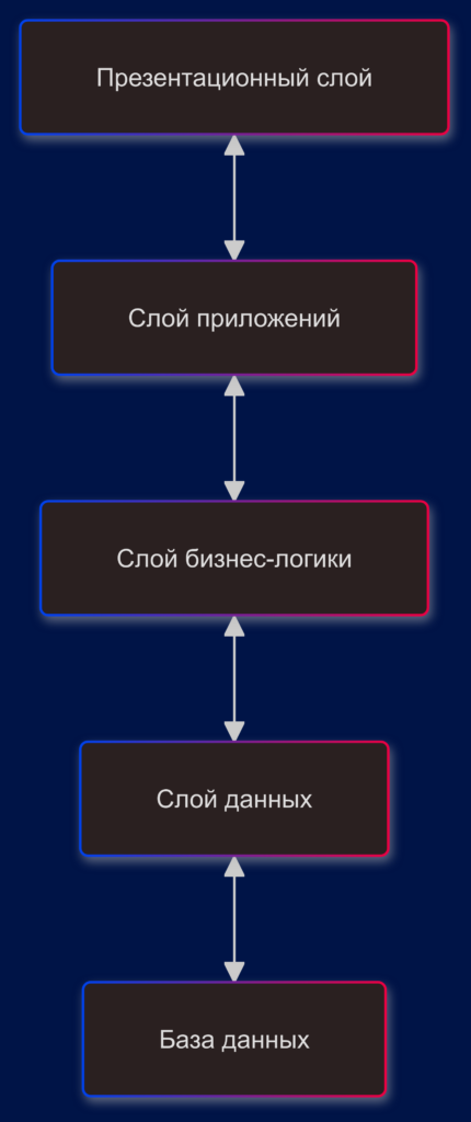 Многослойная архитектура