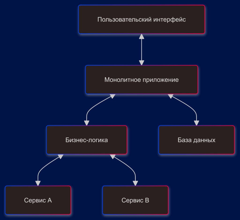 Монолитная архитектура