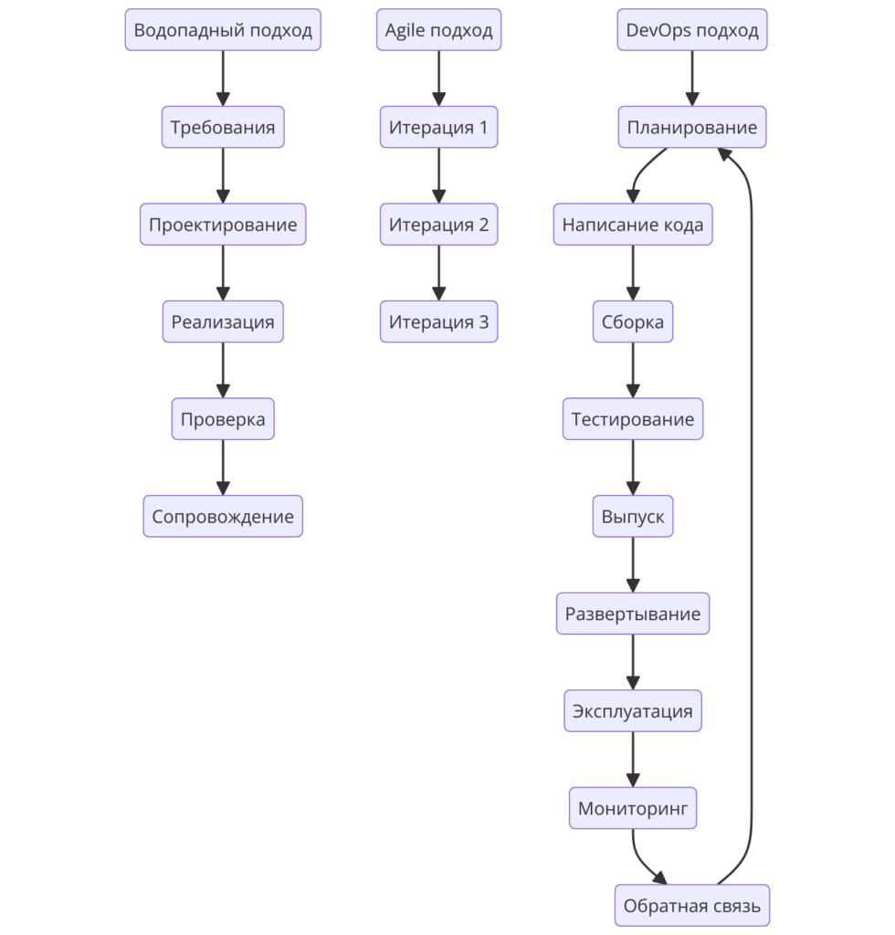 waterfall, agile и devops подходы к разработке ПО