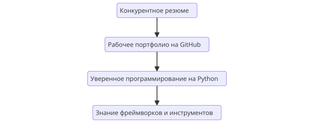 Результат обучения