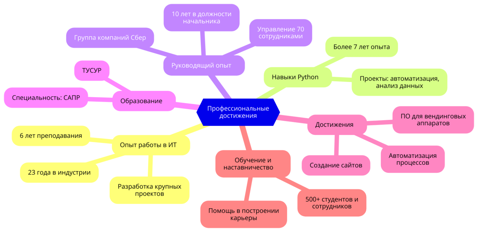 Мои достижения