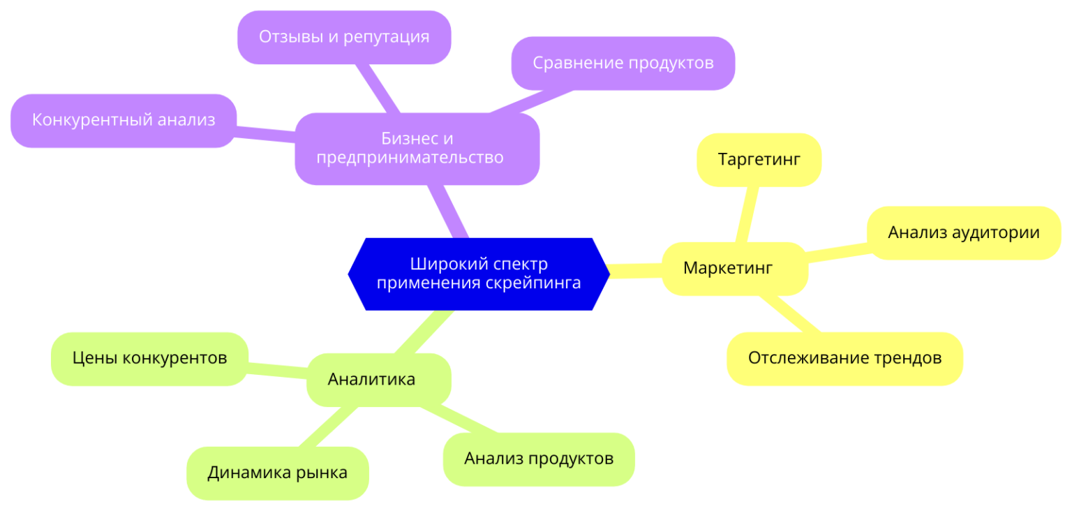 Скрейпинг помогает маркетологам, аналитикам и предпринимателям получать данные, которые недоступны через API. Ценные данные из интернета для оптимизации бизнес-решений и конкурентного анализа.