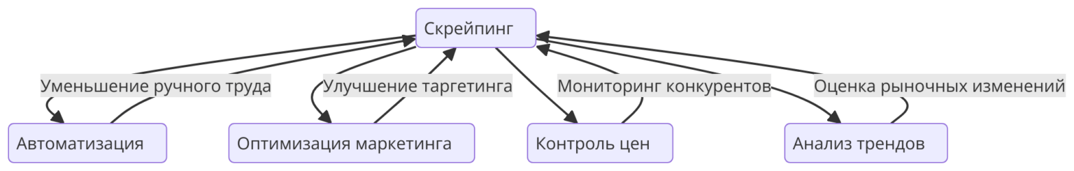 Скрейпинг позволяет автоматизировать многие рутинные задачи. Собранные данные помогают улучшить маркетинговые стратегии, контролировать цены и анализировать рыночные тренды.