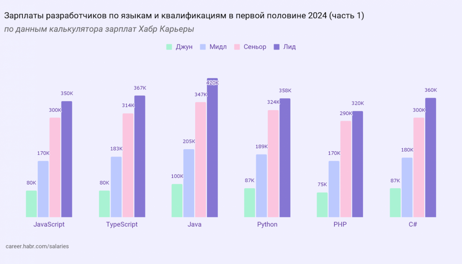 зп разработчиков