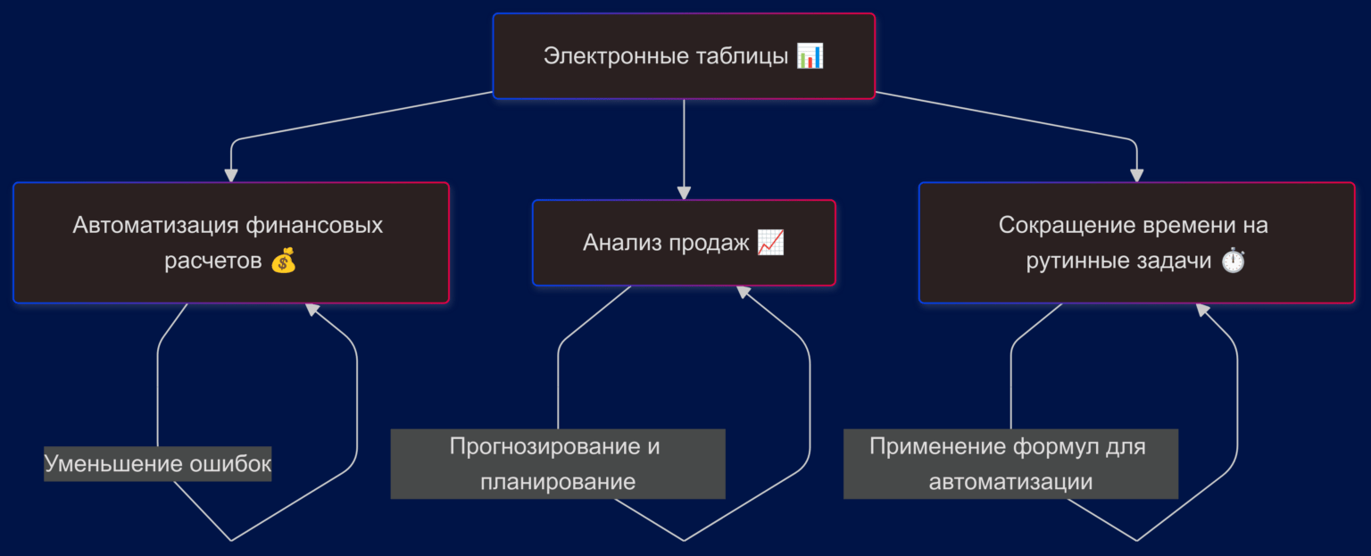 Электронные таблицы помогают автоматизировать и оптимизировать рабочие процессы, от финансовых расчетов до анализа продаж, сокращая время на рутинные задачи.