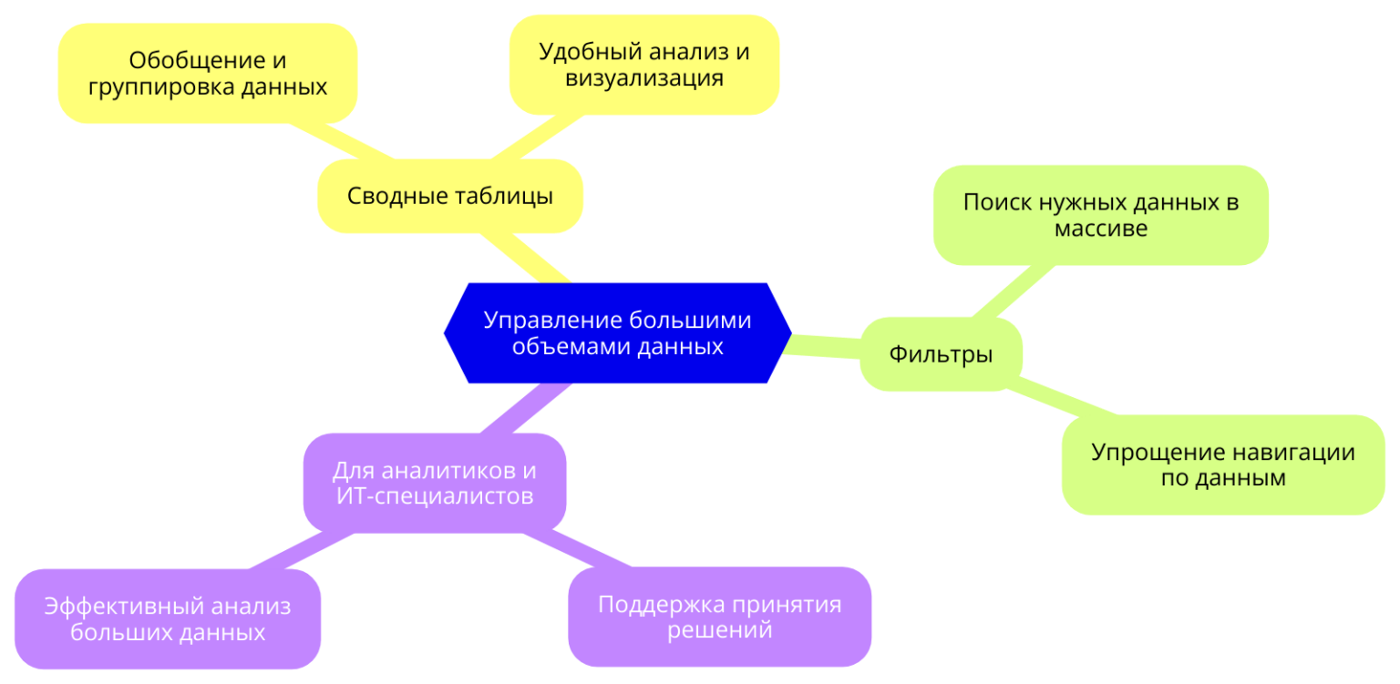 Сводные таблицы и фильтры позволяют легко работать с большими массивами данных, что необходимо для аналитиков и ИТ-специалистов.