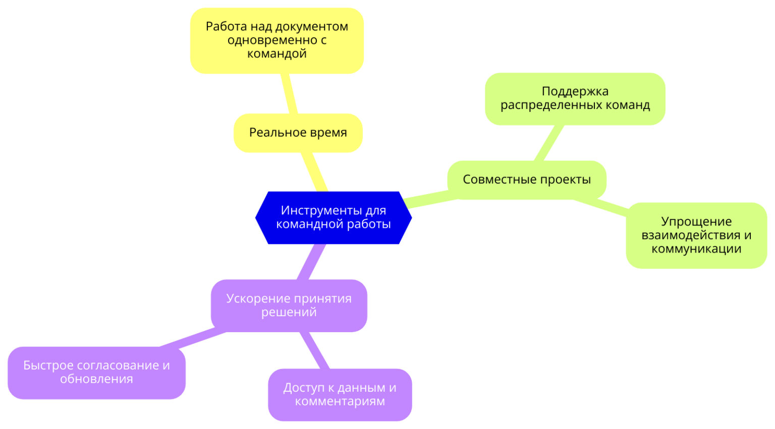 Google Sheets позволяет работать над документом в реальном времени, что облегчает совместные проекты и ускоряет процессы принятия решений.