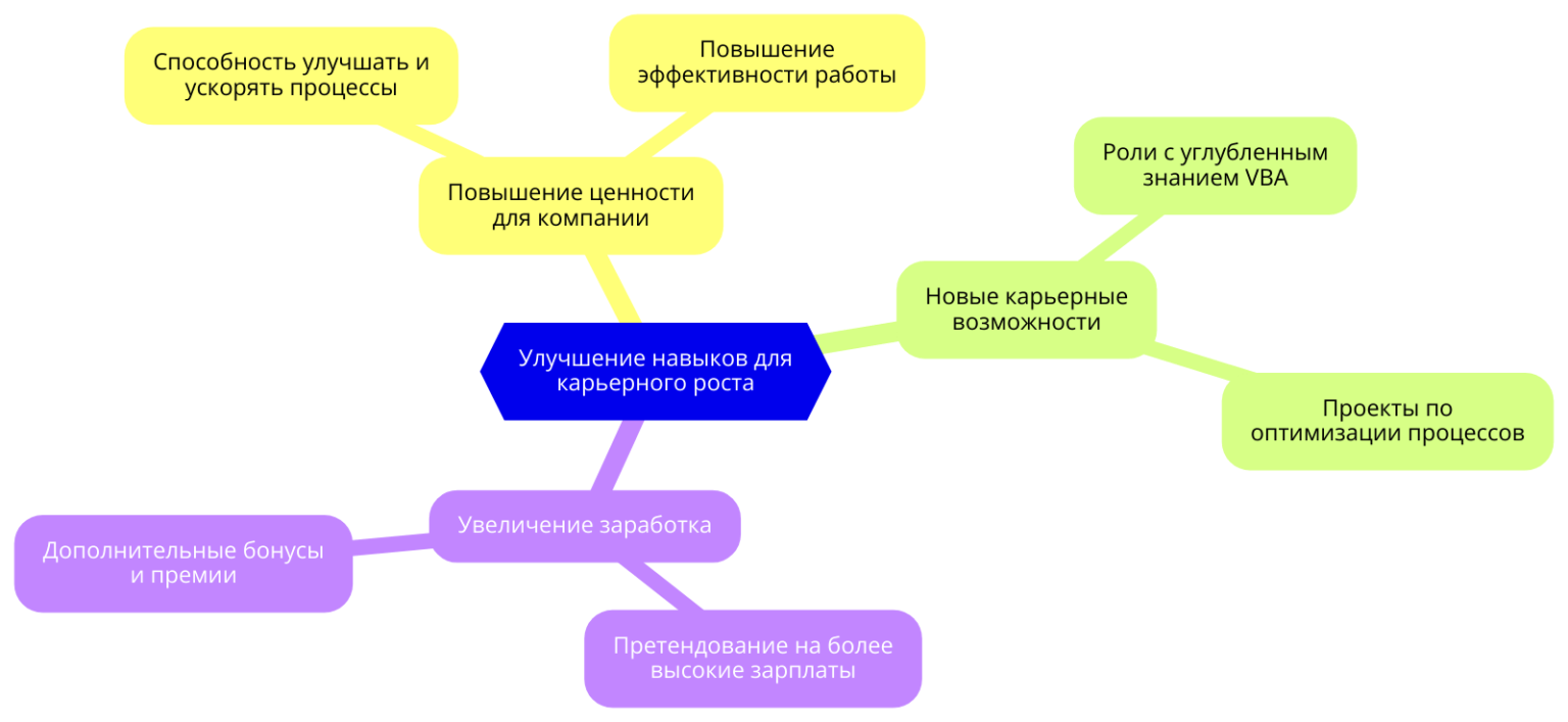 Специалисты, владеющие VBA, ценятся в компаниях за способность улучшать и ускорять рабочие процессы, что открывает новые возможности для карьеры и заработка.