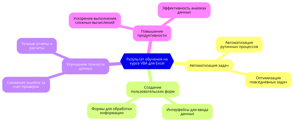 результат обучения на курсе VBA для Excel