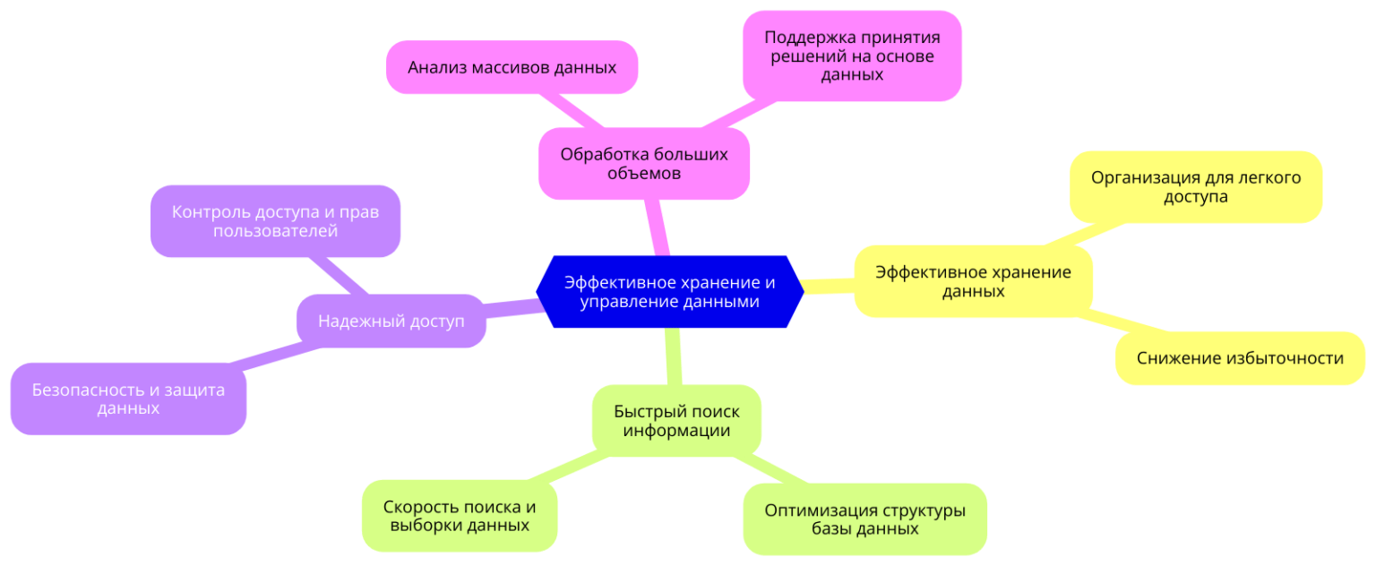 Грамотно спроектированные базы данных позволяют компаниям эффективно хранить и обрабатывать большие объемы данных, обеспечивая надежный доступ и быстрый поиск информации