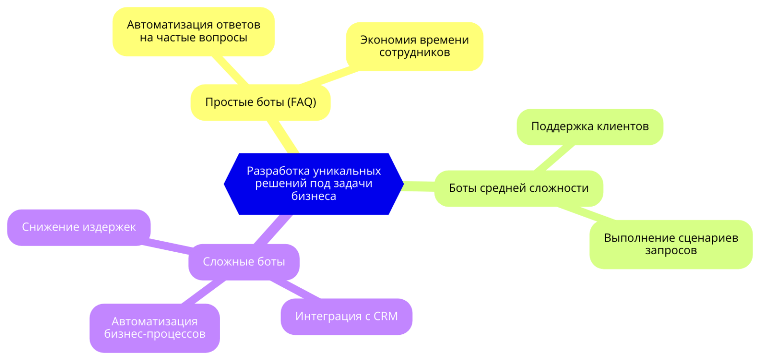 Вы сможете создать ботов любой сложности, от простых FAQ до сложных сценариев, которые помогут бизнесу автоматизировать процессы и снизить издержки. Выбирай наиболее оптимальный тип инфографики, наиболее подходящий для описания данных утверждений