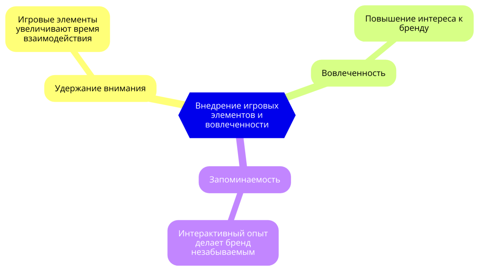 Геймификация с помощью чат-ботов помогает удерживать внимание клиентов и делает процесс взаимодействия с брендом увлекательным и запоминающимся.