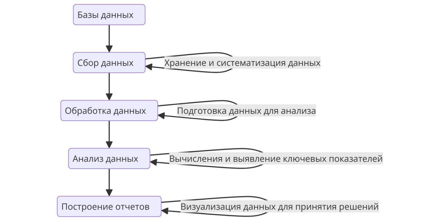 Базы данных играют ключевую роль в аналитике, позволяя IT-специалистам собирать и обрабатывать данные для построения отчетов и принятия обоснованных решений.