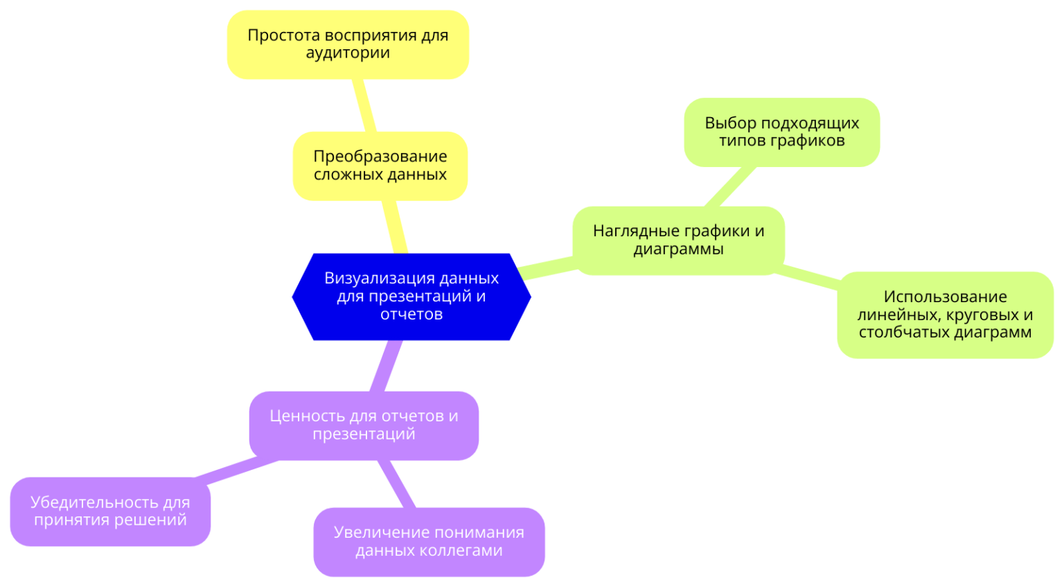 Умение превращать сложные данные в наглядные графики и диаграммы делает отчеты понятными и убедительными для руководителей и коллег.