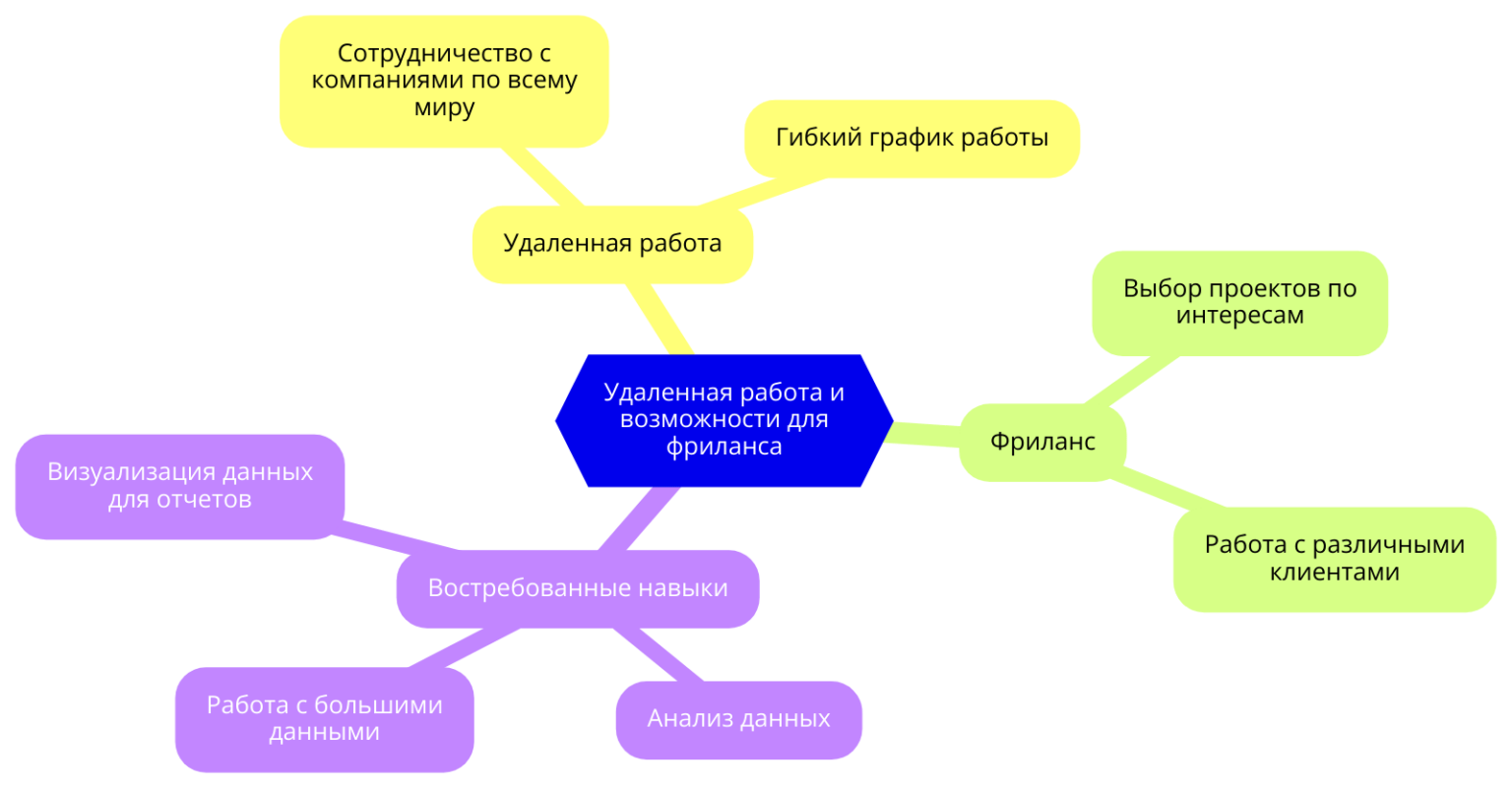 Аналитики данных могут работать удаленно, сотрудничая с компаниями по всему миру, или брать проекты на фрилансе, используя востребованные навыки анализа данных.