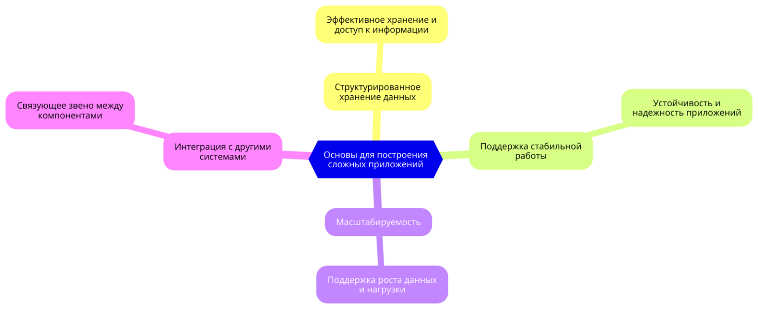 Базы данных — это основа для многих современных приложений и веб-сервисов, которые нуждаются в структурированном хранении данных для стабильной работы.