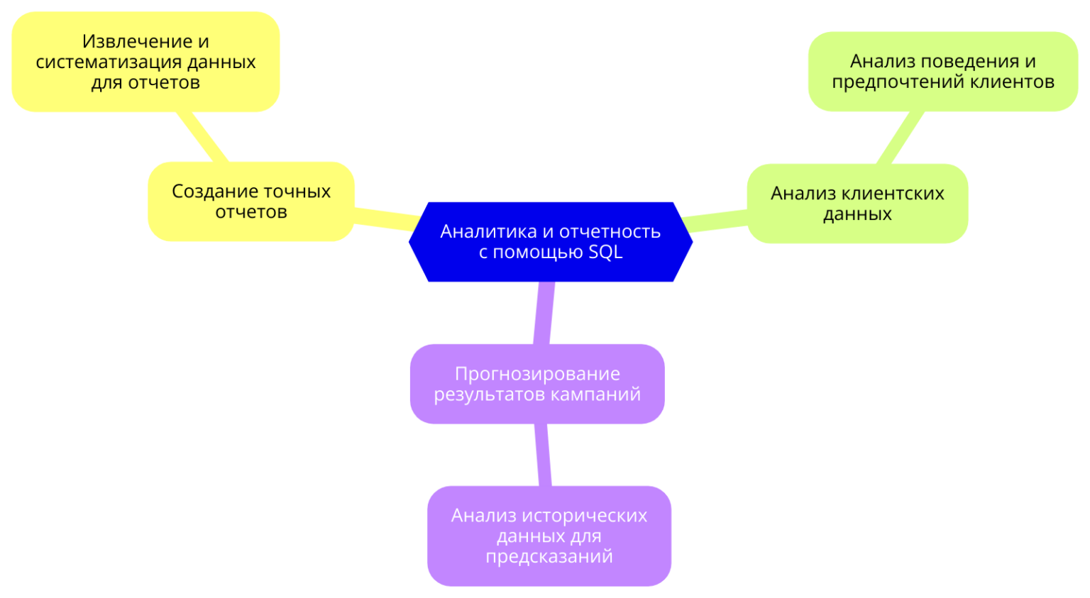Использование SQL в аналитике позволяет маркетологам и бизнес-аналитикам создавать точные отчеты, анализировать клиентские данные и прогнозировать результаты кампаний.