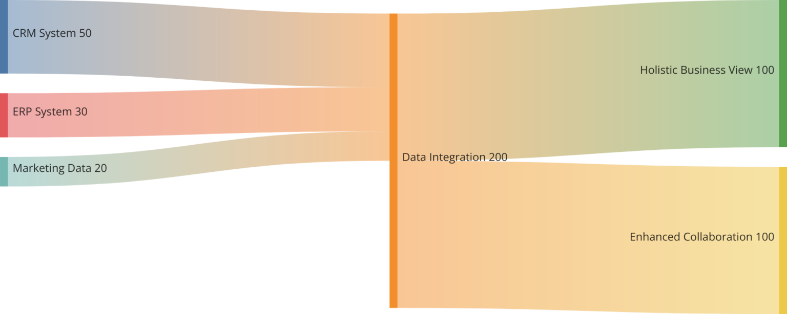 SQL помогает объединять данные из разных источников, создавая целостное представление о бизнес-процессах и улучшая межфункциональное взаимодействие.