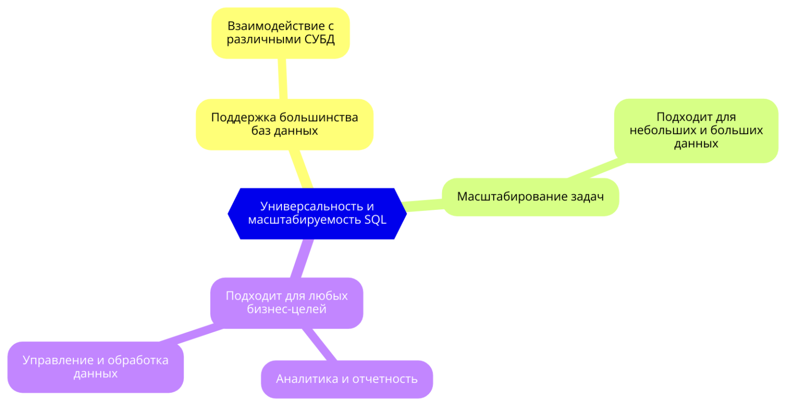SQL применяется в работе с большинством баз данных и поддерживает масштабирование от небольших задач до анализа больших данных, подходя для любых бизнес-целей.