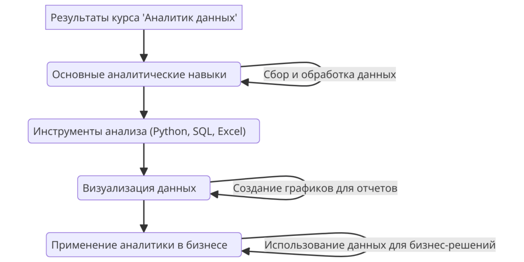 результаты обучения на курсе Аналитик данных