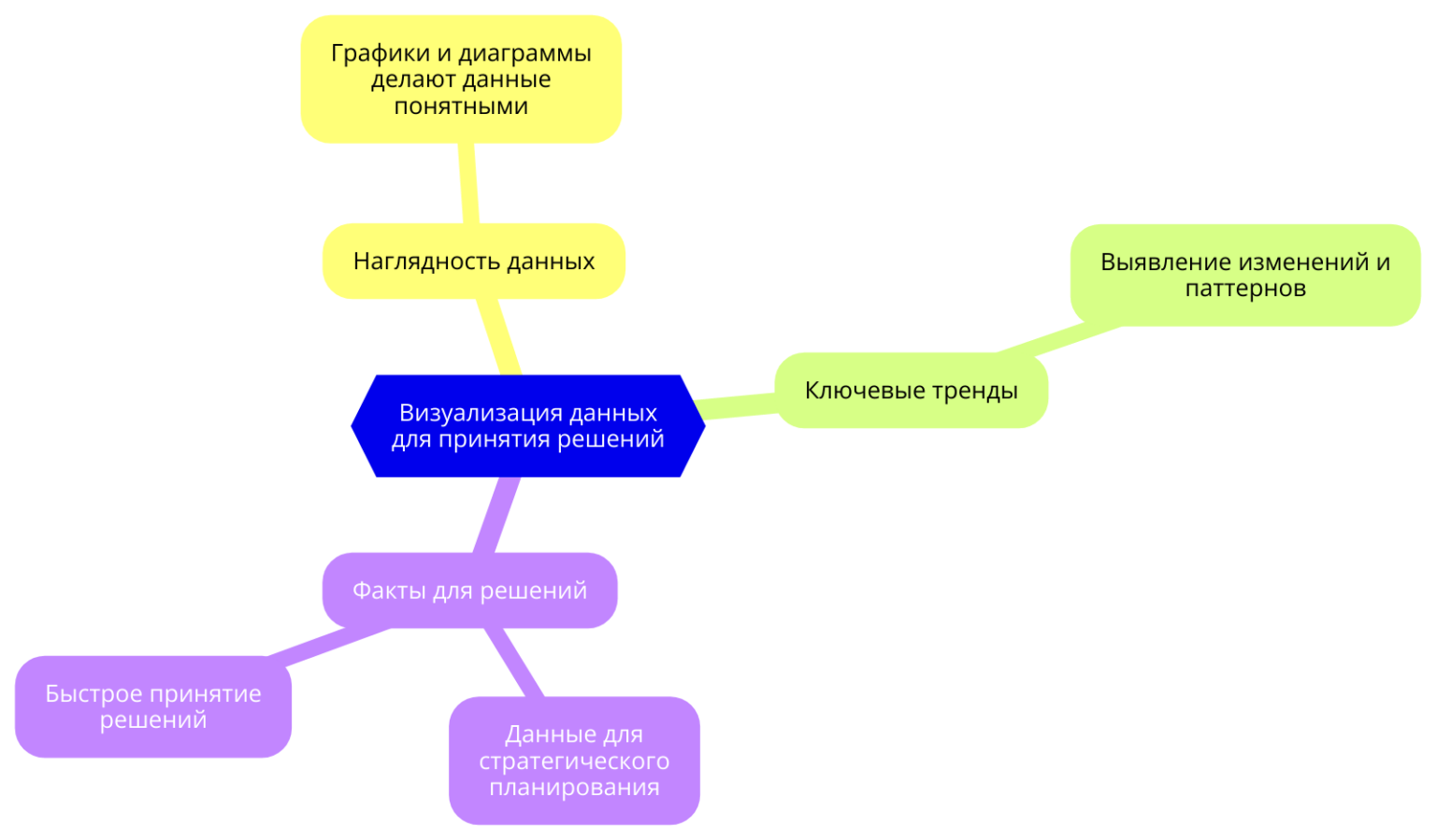 С помощью графиков и диаграмм данные становятся наглядными, что позволяет быстро увидеть ключевые тренды и факты для принятия стратегических решений.