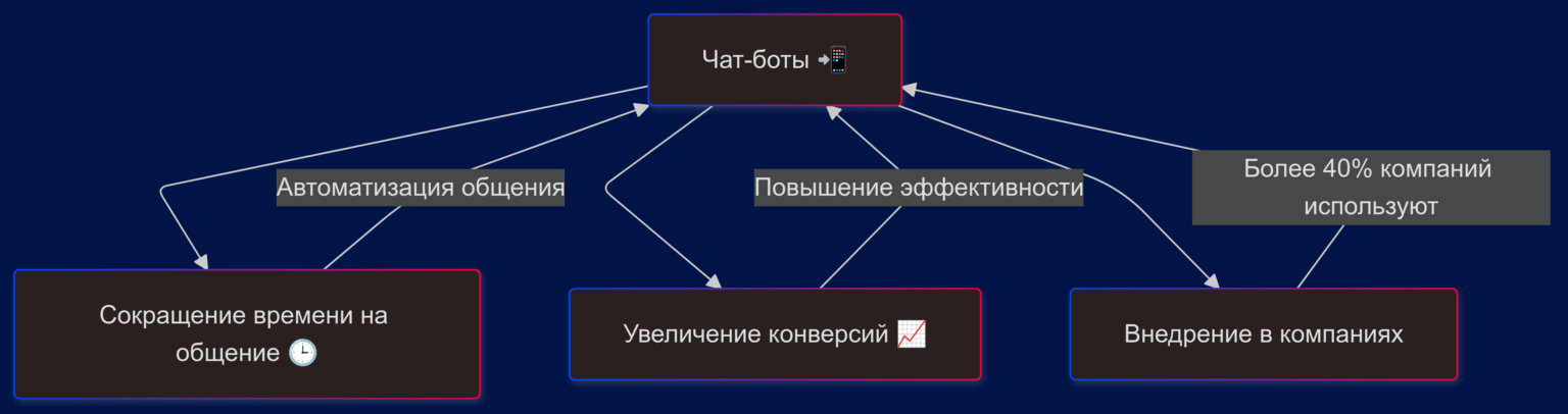 Чат-боты позволяют сократить время на общение с клиентами и увеличить конверсии. Более 40% компаний внедряют ботов для автоматизации продаж. Выбирай наиболее оптимальный тип инфографики, наиболее подходящий для описания данных утверждений