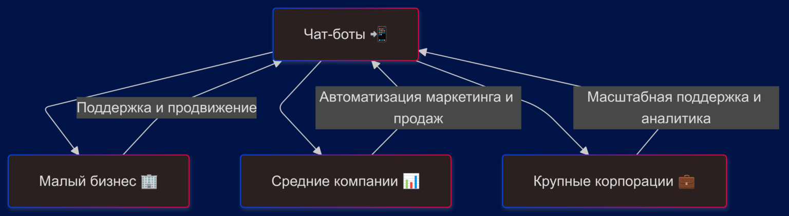 Чат-боты востребованы среди компаний всех размеров — от малого бизнеса до крупных корпораций, особенно в маркетинге и поддержке. Выбирай наиболее оптимальный тип инфографики, наиболее подходящий для описания данных утверждений