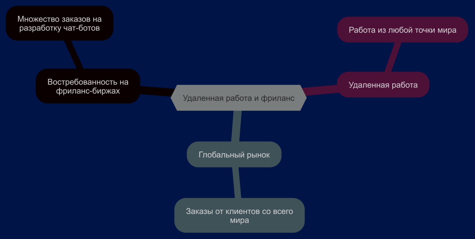 Навык разработки чат-ботов востребован на фриланс-биржах и позволяет работать удаленно, принимая заказы от клиентов со всего мира.