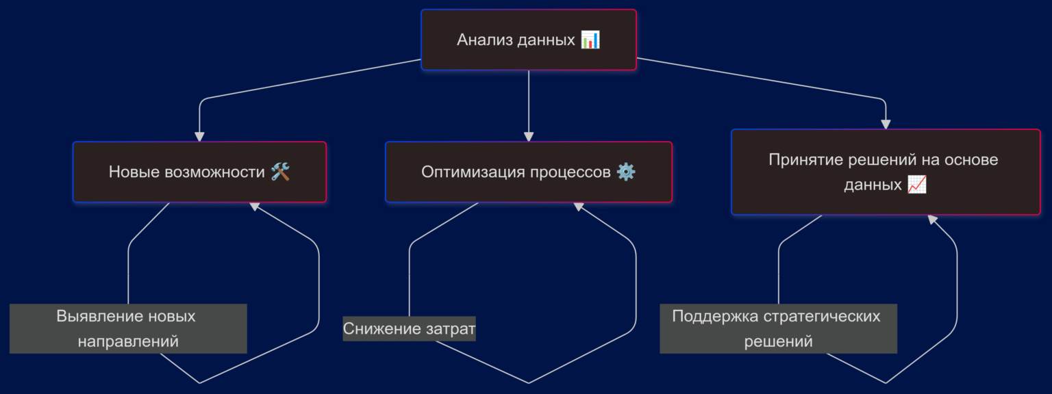 Анализ данных помогает бизнесу находить новые возможности, оптимизировать процессы и принимать решения, основанные на реальных показателях, а не на догадках.