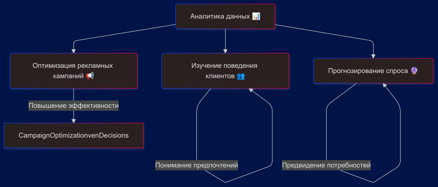 Маркетологи используют аналитику данных для изучения поведения клиентов, прогнозирования спроса и оптимизации рекламных кампаний.