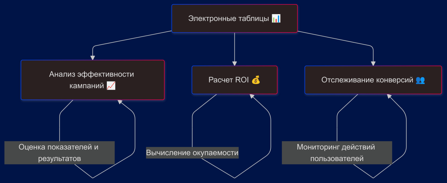 Маркетологи используют таблицы для анализа эффективности рекламных кампаний, расчета ROI и отслеживания конверсий, повышая точность и результативность работы.