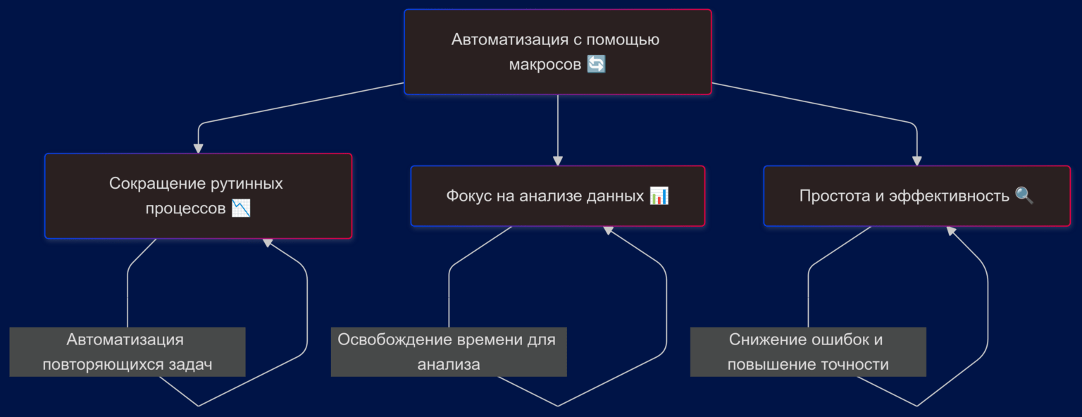 Автоматизация с помощью макросов упрощает рутинные процессы и помогает сосредоточиться на анализе, а не на вводе данных.