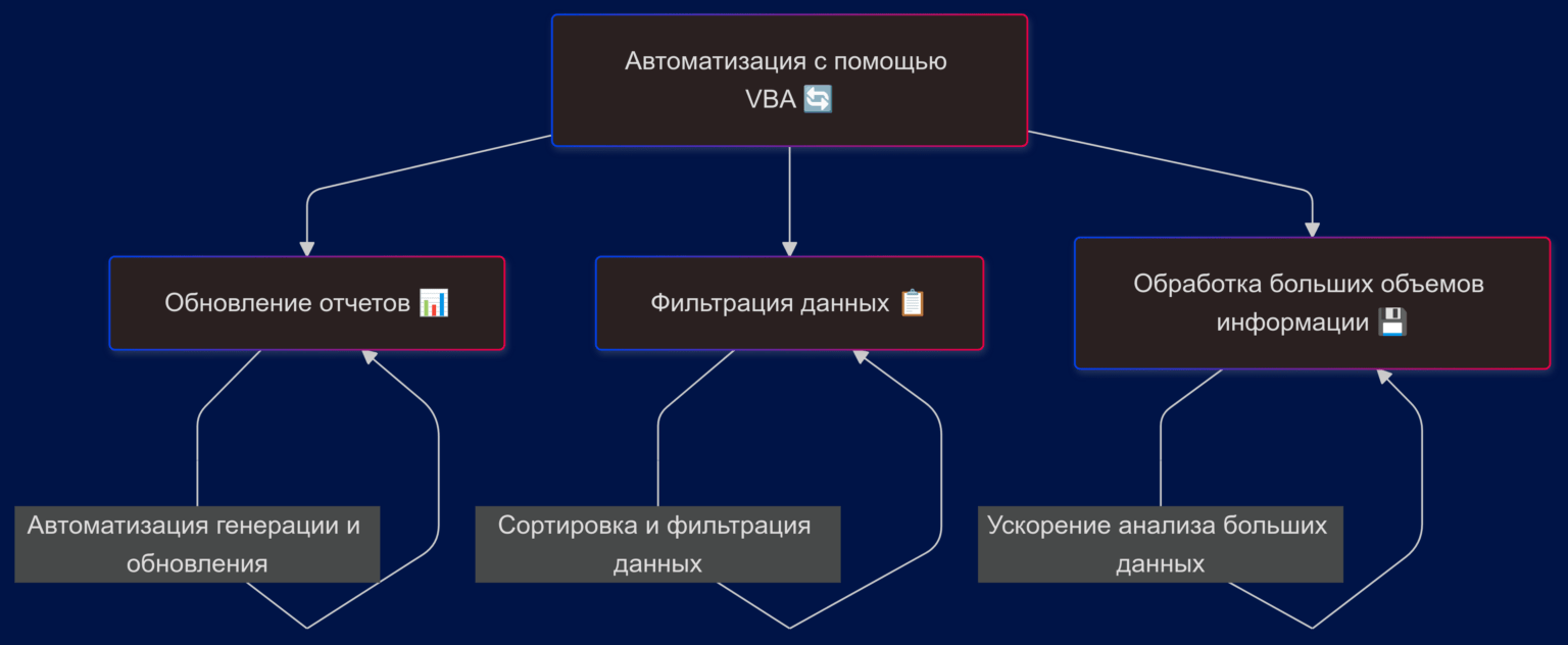 Автоматизация с помощью VBA позволяет сократить время на повседневные операции, такие как обновление отчетов, фильтрация данных и обработка больших объемов информации.