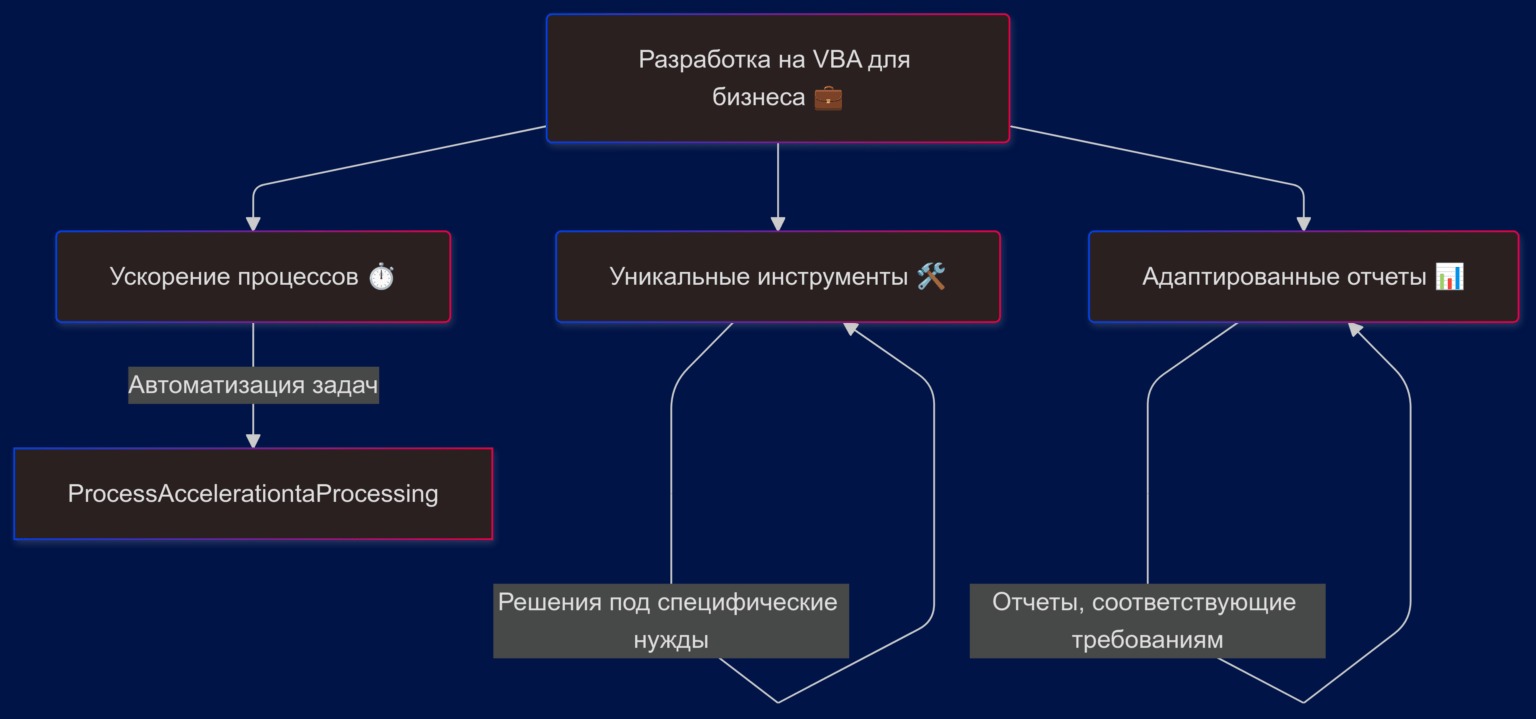 С помощью VBA можно разработать уникальные инструменты и отчеты, адаптированные под нужды конкретного бизнеса, что упрощает и ускоряет процессы.