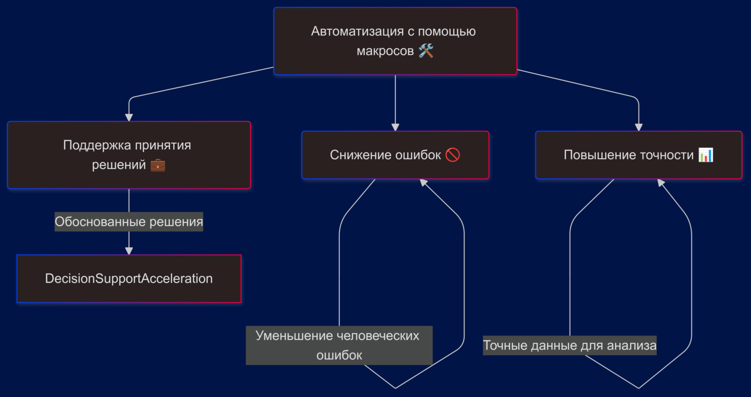 Автоматизация процессов с помощью макросов помогает избежать человеческих ошибок, обеспечивая более точные данные для принятия решений.