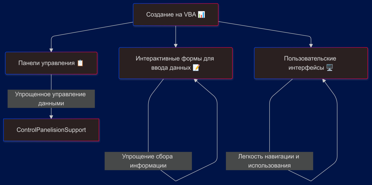 С VBA можно создать формы для ввода данных, пользовательские интерфейсы и панели управления, что делает работу с Excel более удобной и интуитивной.