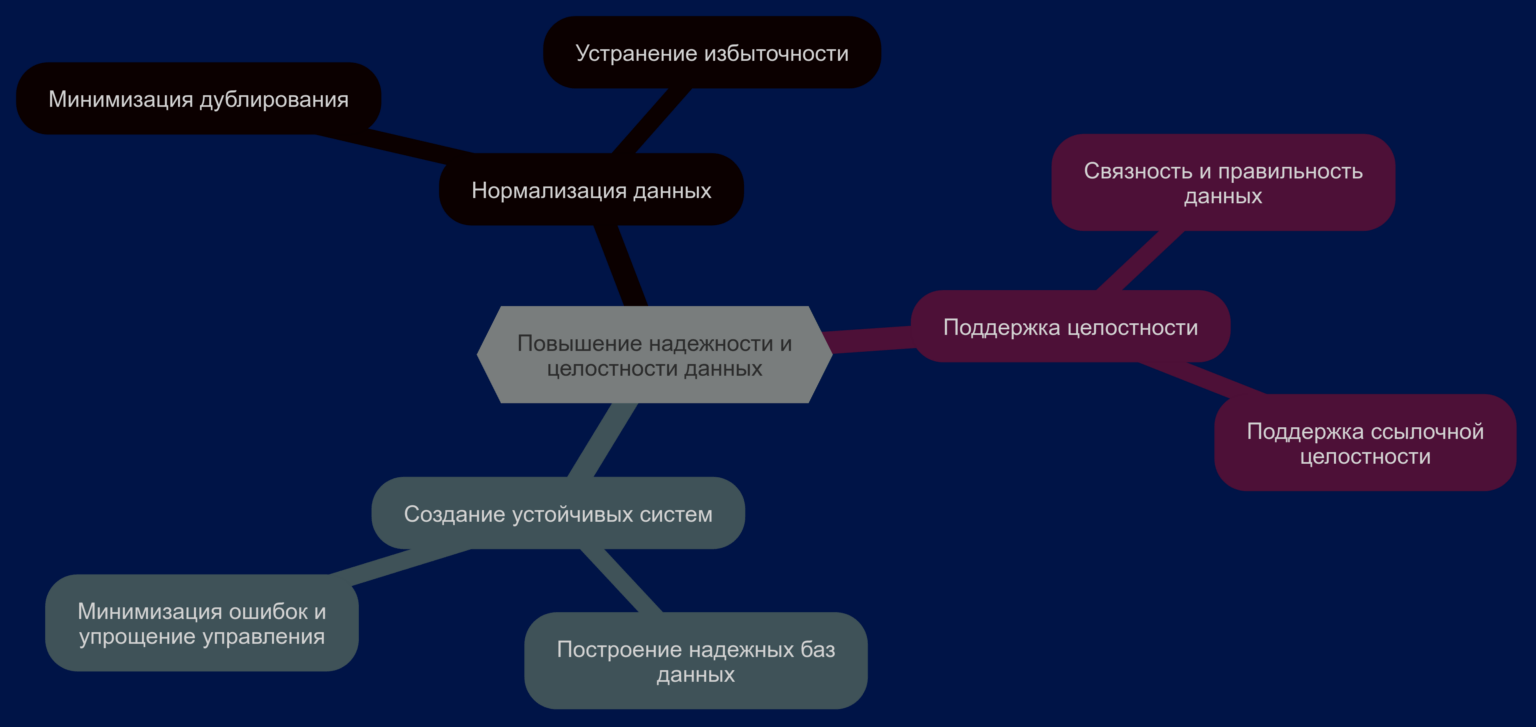 Навыки нормализации и поддержки целостности данных помогают создавать устойчивые системы, минимизируя ошибки и дублирование информации.