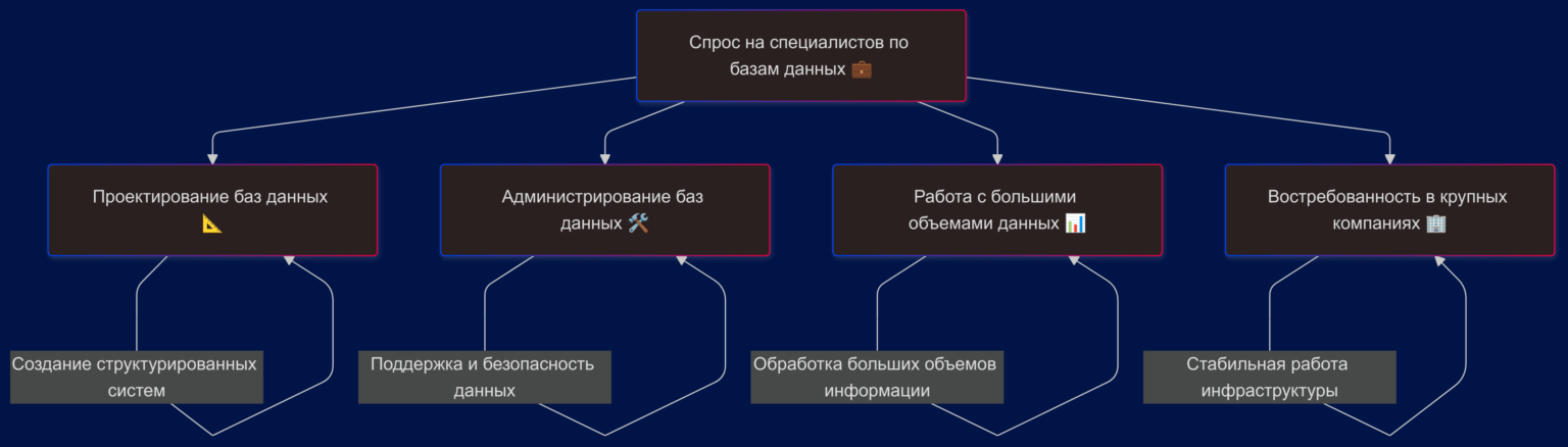 IT-специалисты с навыками проектирования и администрирования баз данных востребованы в крупных компаниях, которые ежедневно работают с большими объемами информации.