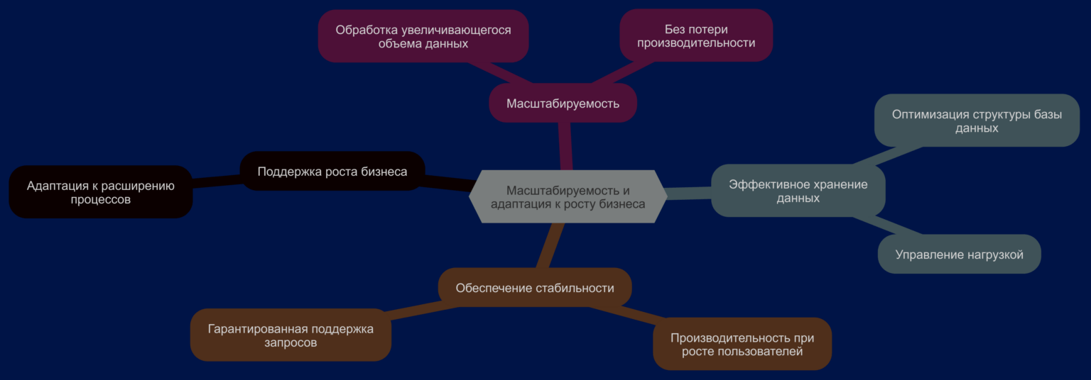 Хорошо спроектированные базы данных поддерживают рост бизнеса и легко масштабируются, обеспечивая эффективное хранение данных даже при увеличении нагрузки.