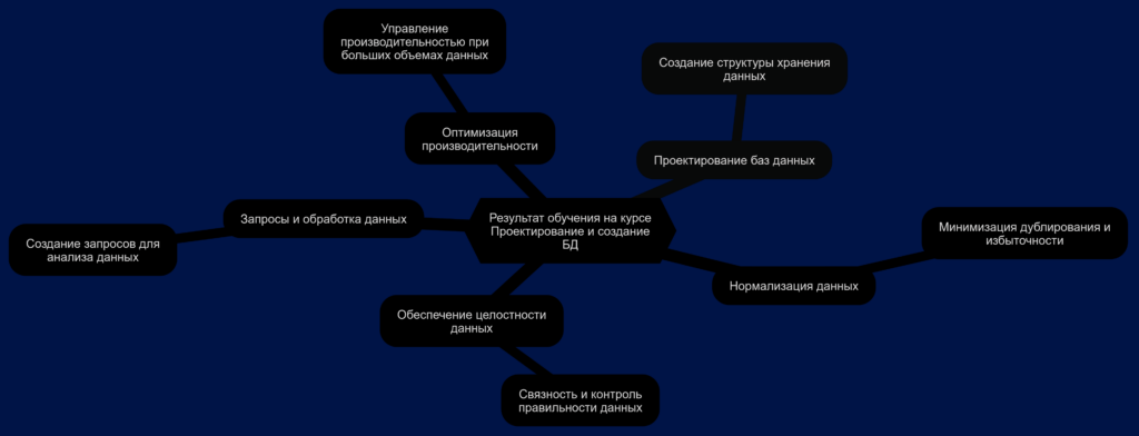 Результат обучения