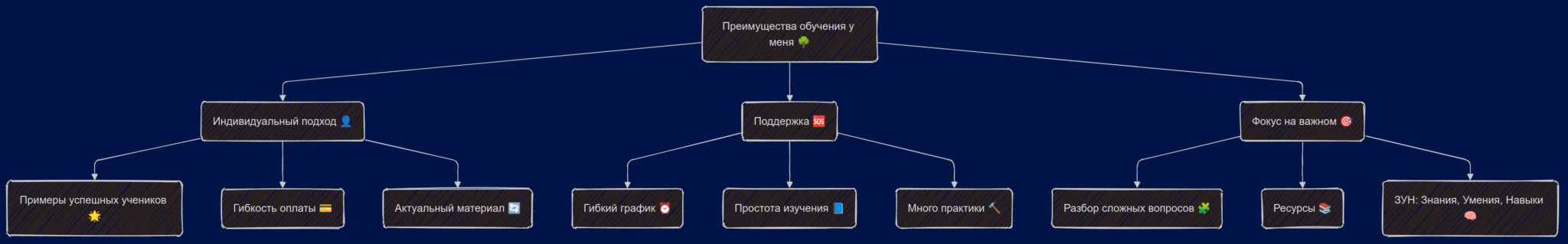 Преимущества обучения у Виктора Комлева