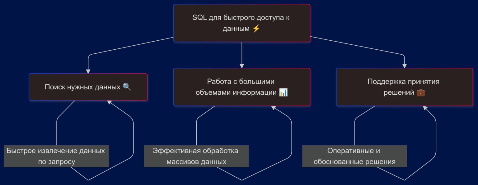 SQL позволяет моментально находить нужные данные и работать с большими объемами информации, что критически важно для бизнеса и принятия быстрых решений.