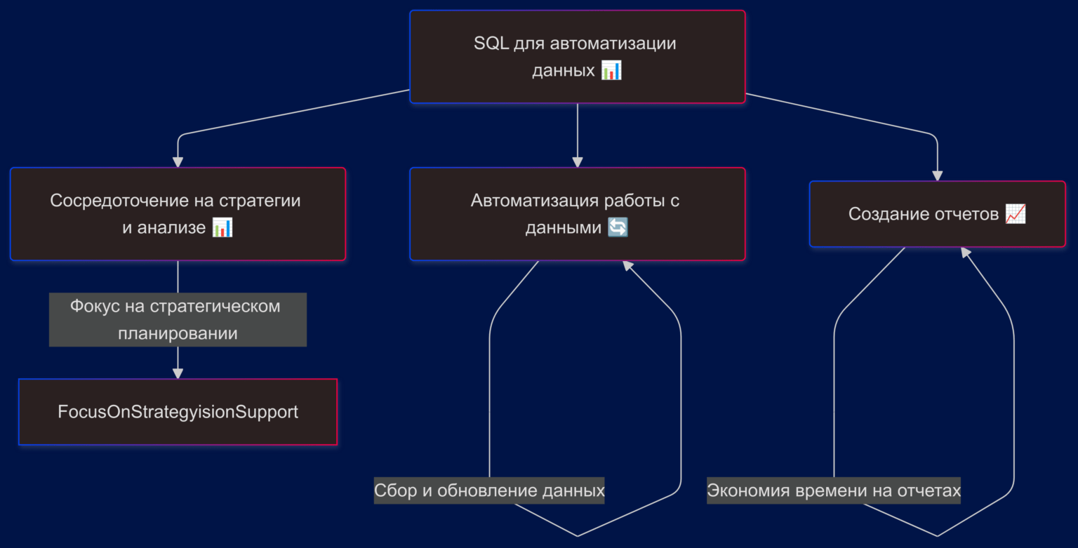 С помощью SQL можно автоматизировать работу с данными и создавать отчеты, что экономит время и помогает сосредоточиться на стратегии и анализе.