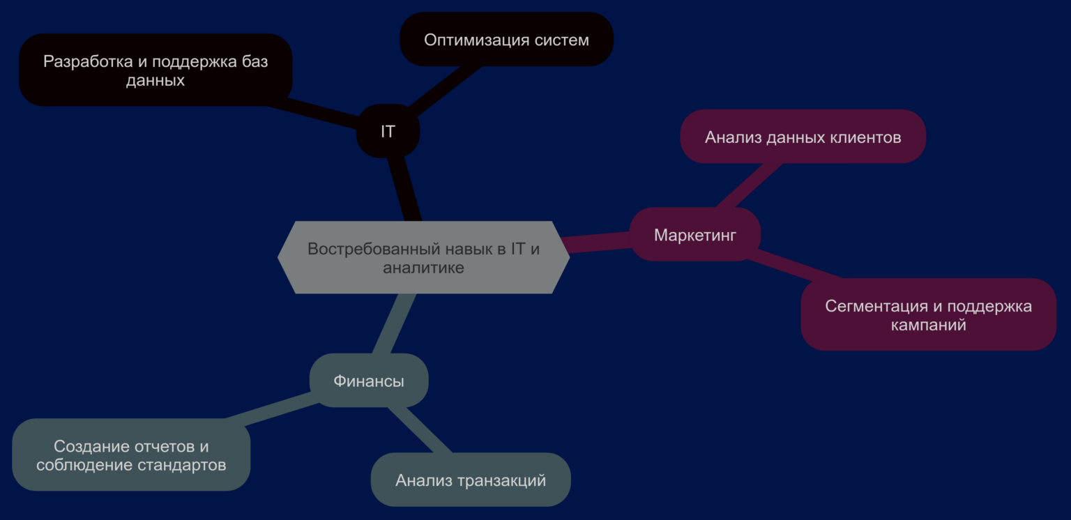 SQL — один из самых востребованных навыков на рынке, и специалисты, владеющие этим языком, востребованы в разных отраслях, включая IT, маркетинг и финансы.