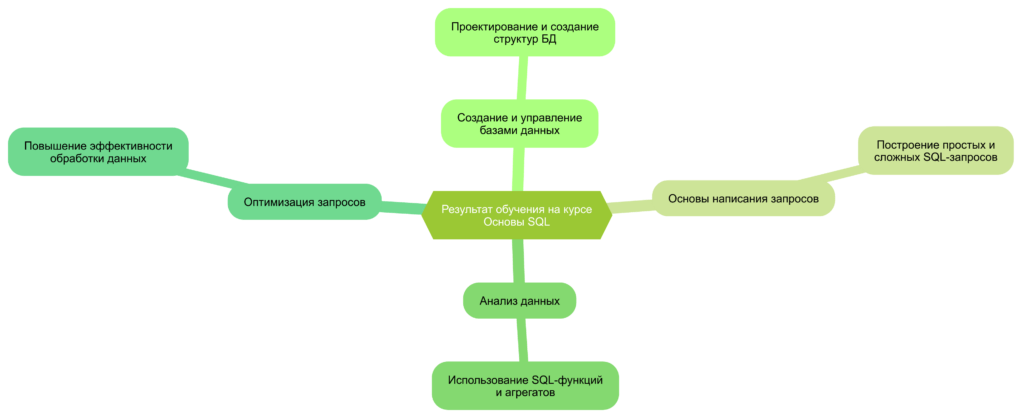 Результат обучения SQL