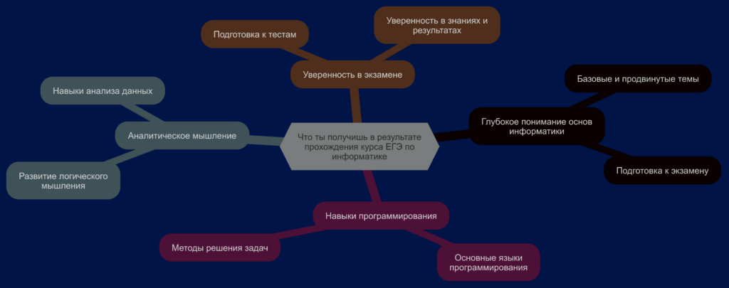 Результат обучения ЕГЭ по информатике