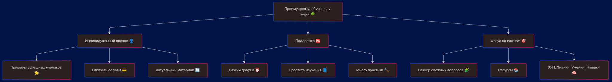 Преимущества обучения у Виктора Комлева