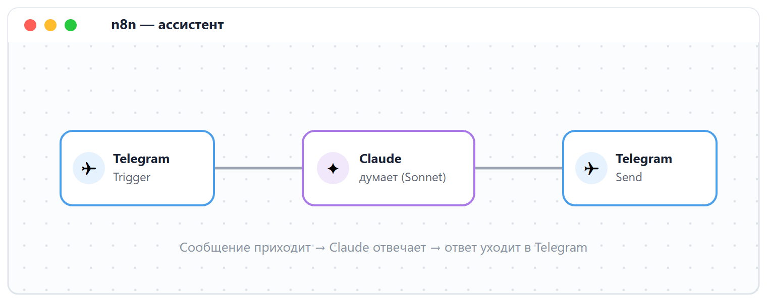Рабочее окно n8n: три соединённых блока — Telegram Trigger, Claude, Telegram Send Message.